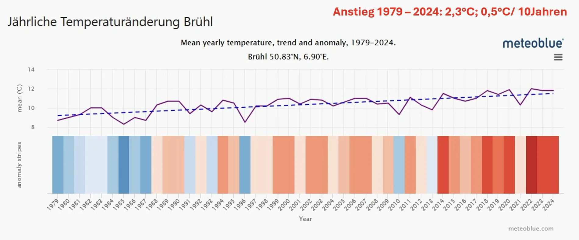 Temperaturentwicklung-Bruehl